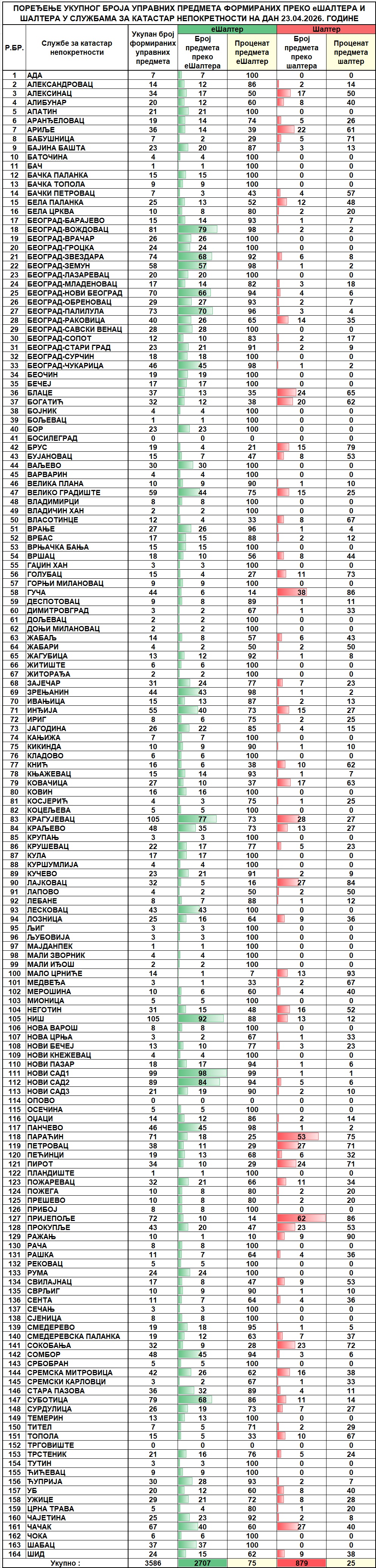 /content/images/stranice/statistika/2026/04/Dnevni izveštaj na dan 23.04.2026.jpg